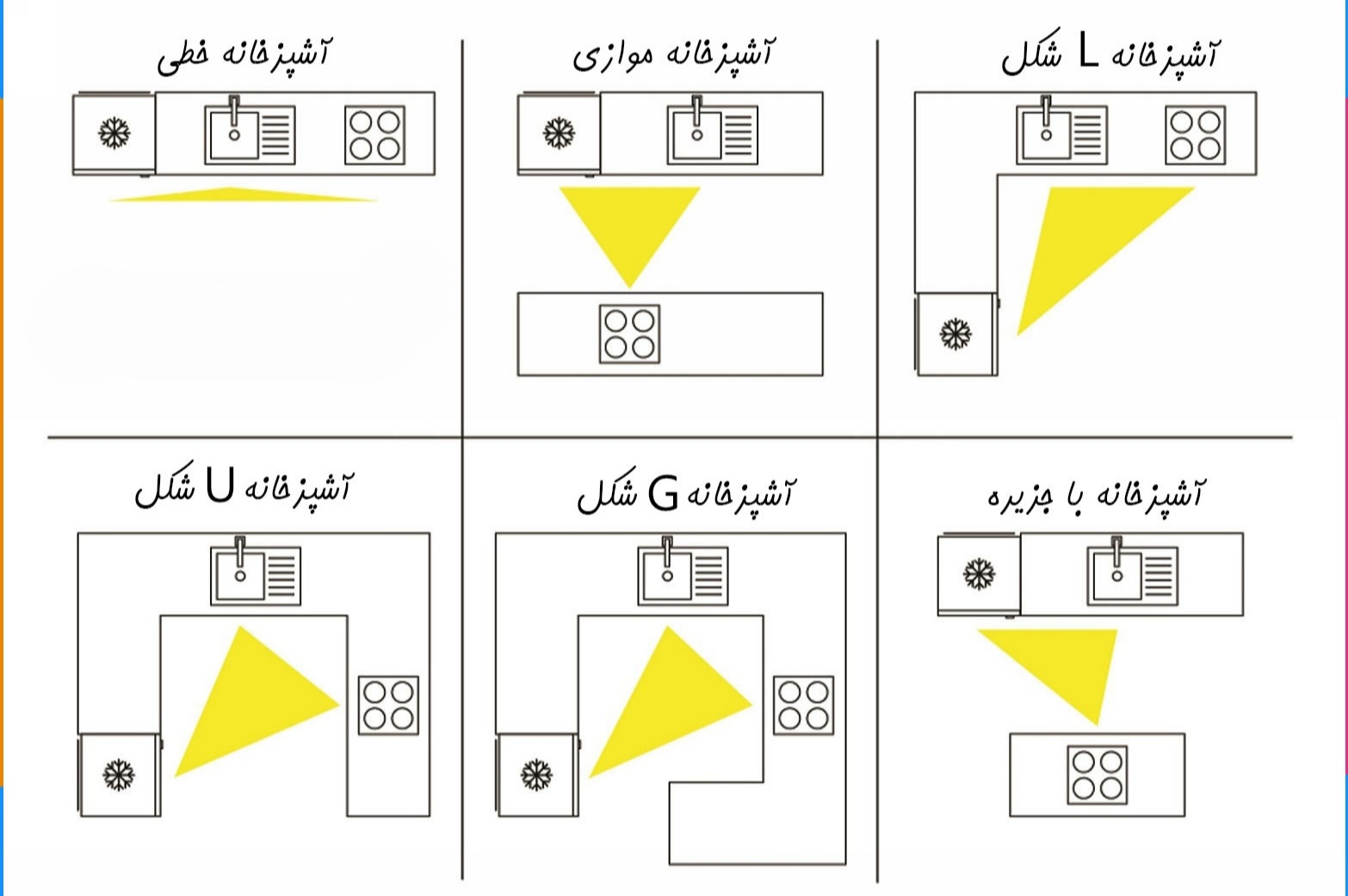 6 چیدمان رایج آشپزخانه
