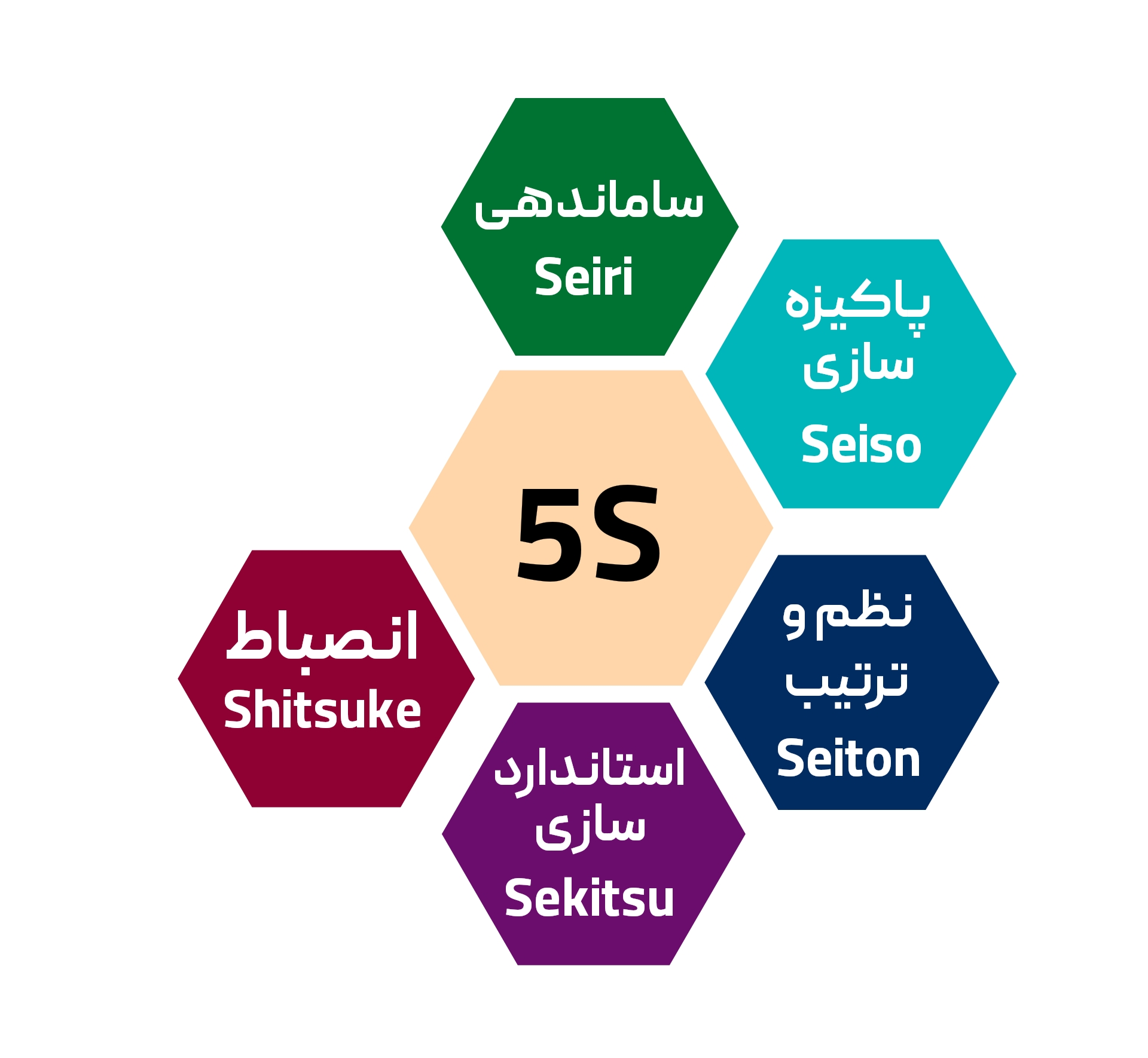 نظام آراستگی محیط کار 5S