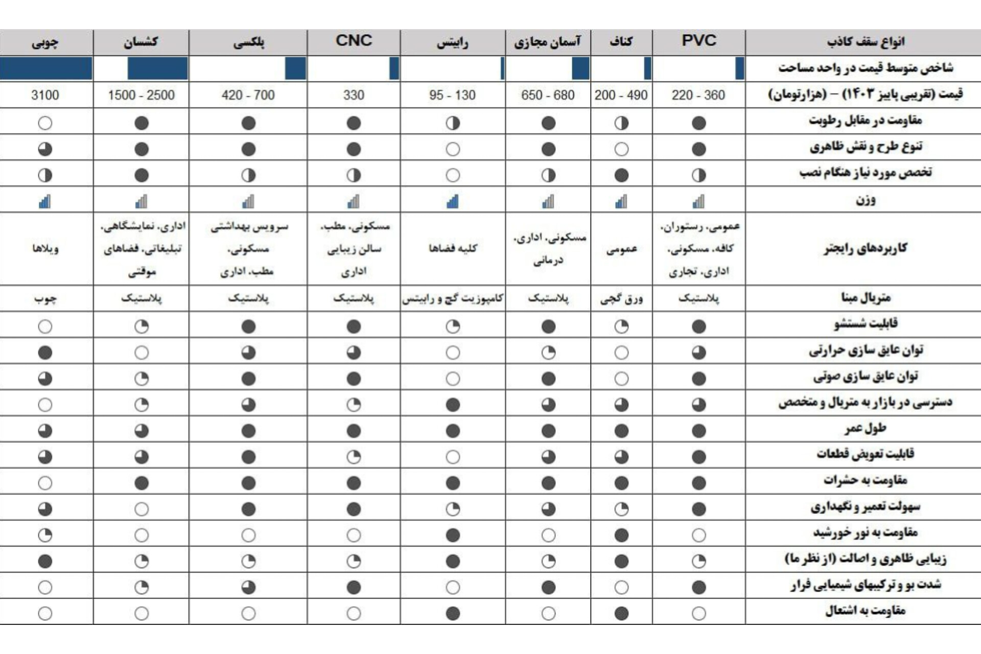 جدول انواع سقف